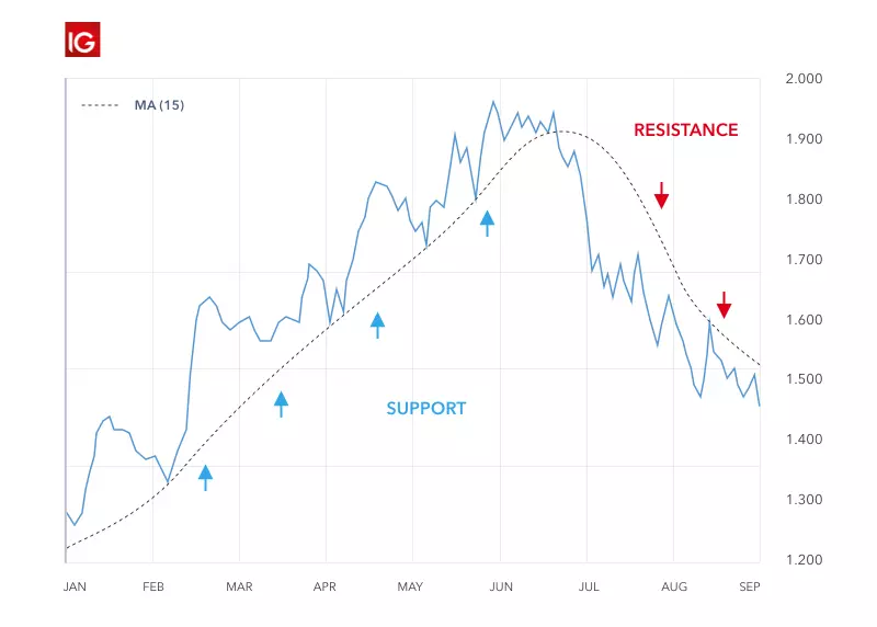 Using trend lines to identify support and resistance levels.